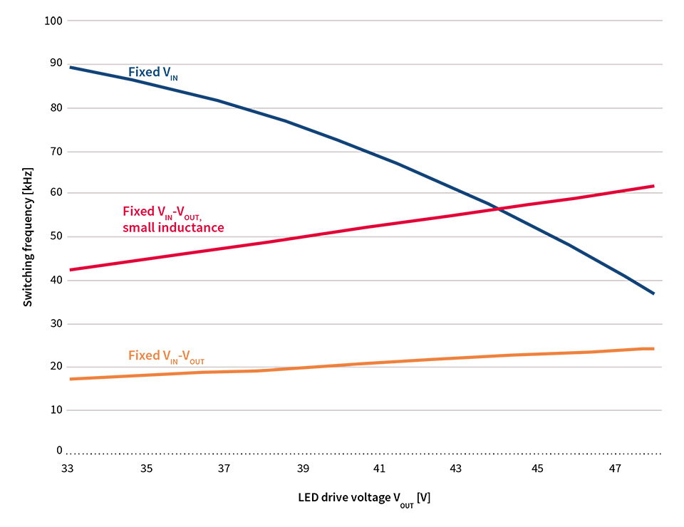 Figure 3: Variation of switching frequency vs. VOUT of a hysteretic buck with fixed VIN (blue), fixed VIN-VOUT (yellow), and fixed VIN-VOUT plus 2.5 times lower inductance(red)