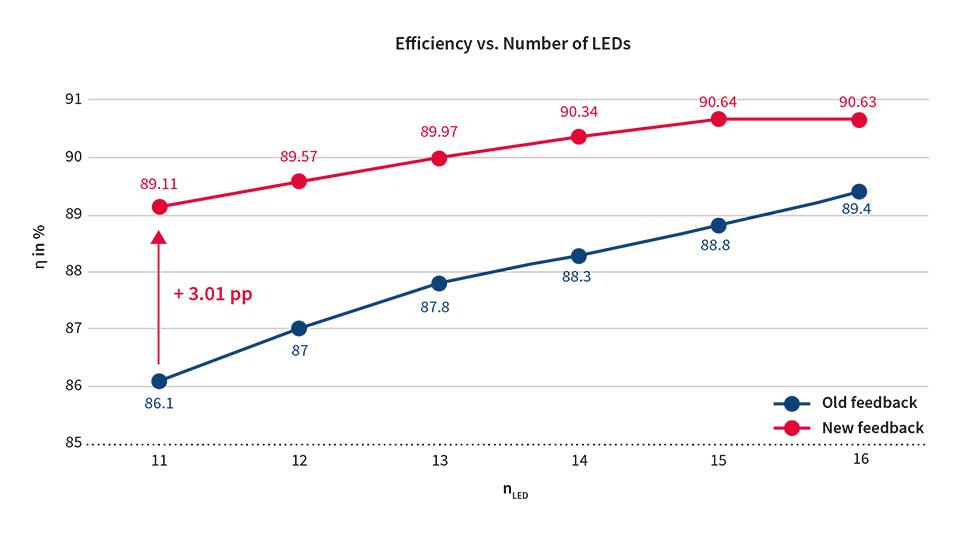 Figure 5: Increase of system efficiency by changing the feedback configuration vs. output voltage