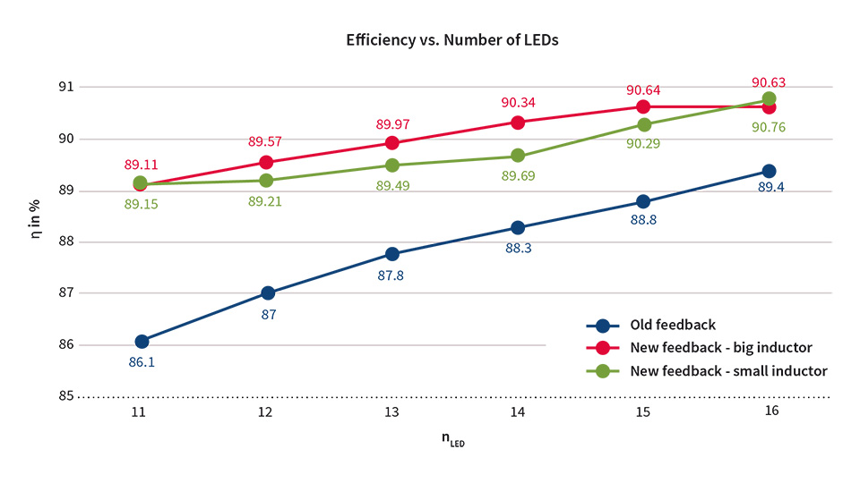 Figure 6: Comparison of system efficiency with altered feedback configuration and original 860 µH inductor (red) vs. 100 µH SMD inductor (green)