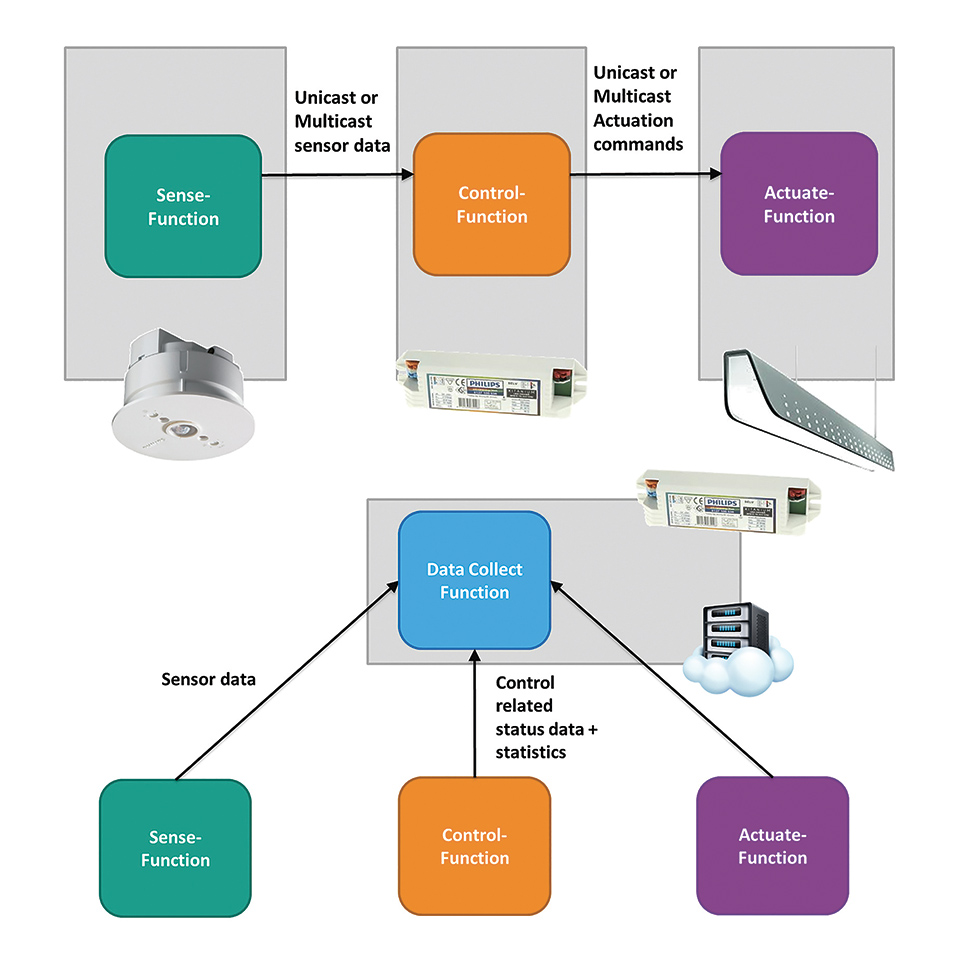 Figure 2: OpenAIS Object Model examples