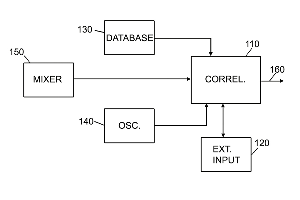 Figure 2: Interactive LED system architecture: Visualization of a control system capable of autonomous LED input/output mapping