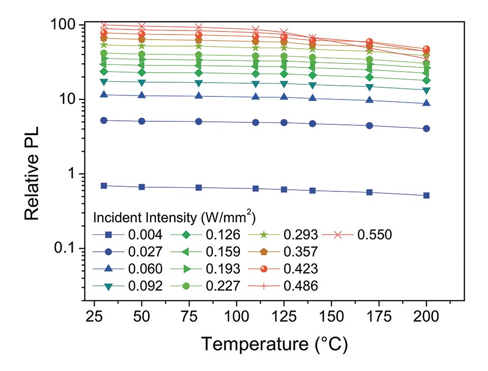 Fig 1 - Commercial binder-free Phosphor Photoluminescence as a function of irradiance and temperature - courtesy of MDPI Materials [1].jpg