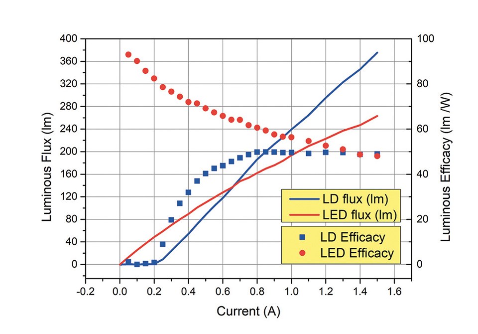 Fig 2 - LD LED lumen + efficacy.jpg