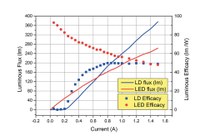 Fig 2 - LD LED lumen + efficacy.jpg