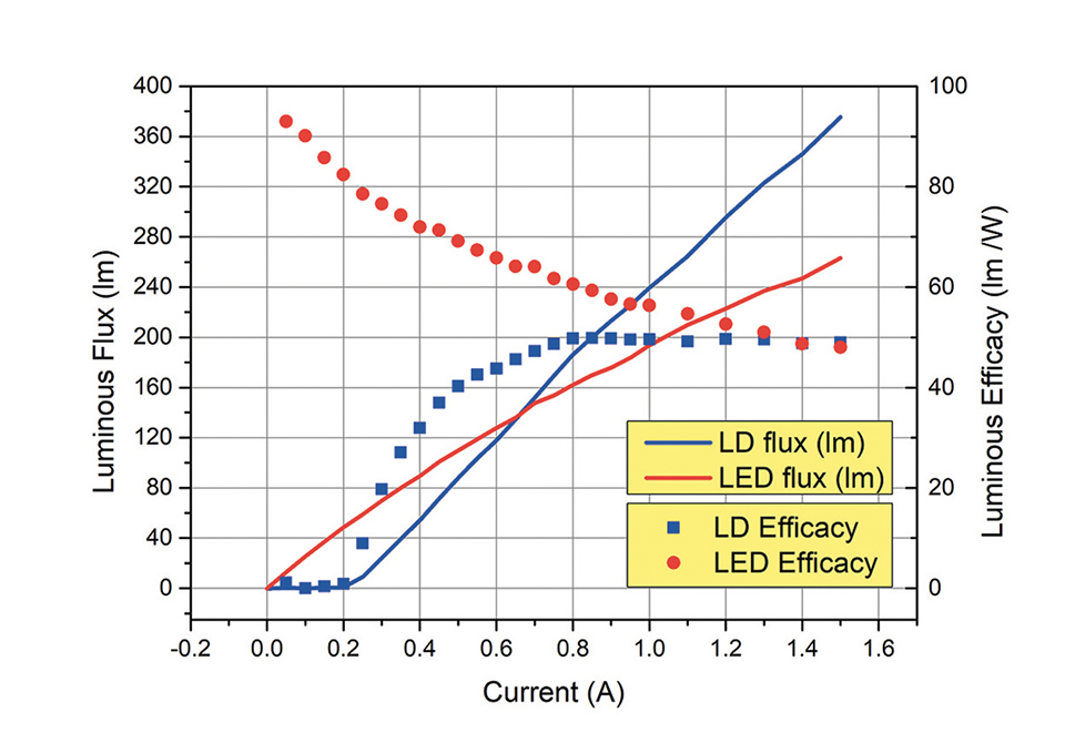 Fig 2 - LD LED lumen + efficacy.jpg