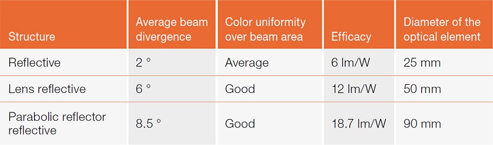 Table 1 - The major results of the three narrow beam laser tested solutions.jpg