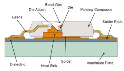 Figure 1: Example for a LED package on a PCB, showing the main components.