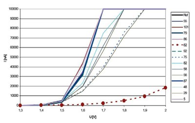 Figure 3: General characteristics (current/voltage diagram) for different diode types.