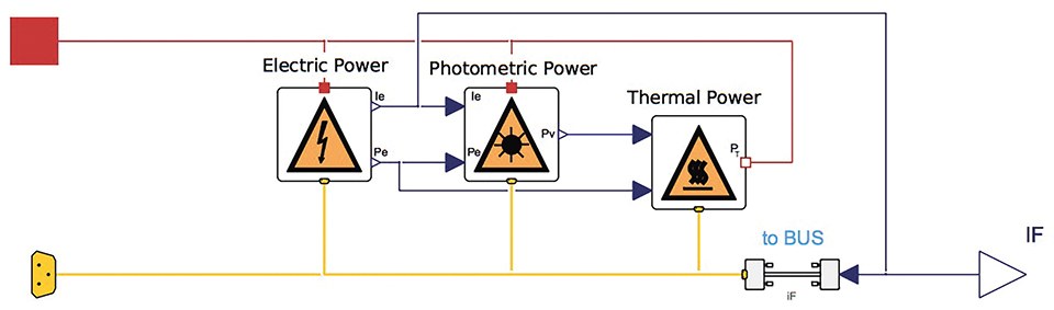 Figure 5: Top level of the LED model