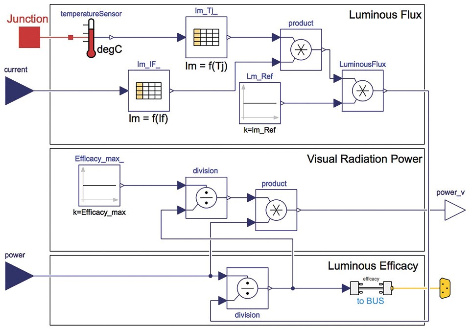 Figure 8: Implementation of the photometric power model