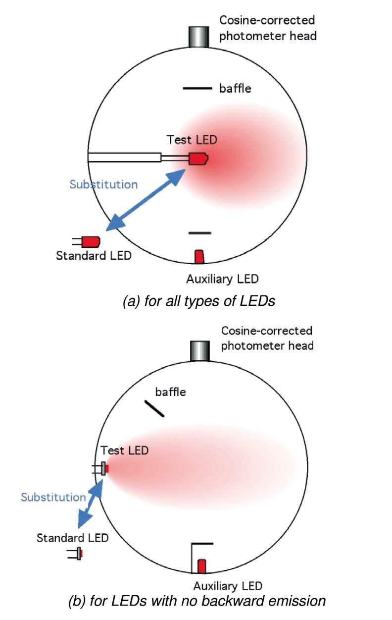 Figure 2: Recommended sphere geometries for LED total luminous flux measurement.