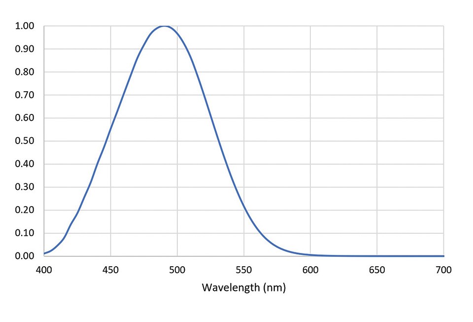 Figure 2 - Relative melanopic sensitivity (from CIE 2015)_cmyk.jpg