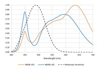 Figure 3 - White light LED spectral power distributions.jpg