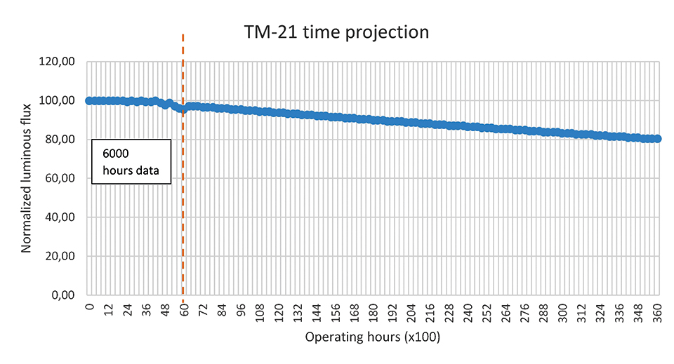 Figure 4: TM-21 time projection derived from 6000 hours testing