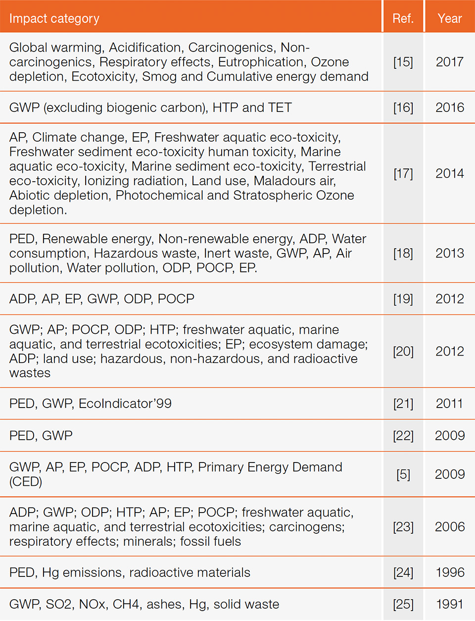 Table 1: Summary of impacts categories considered in LCA studies of lighting