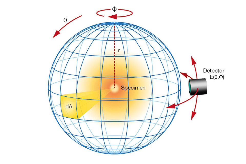 Operating principle to measure luminous flux using a turning-detector type goniometer