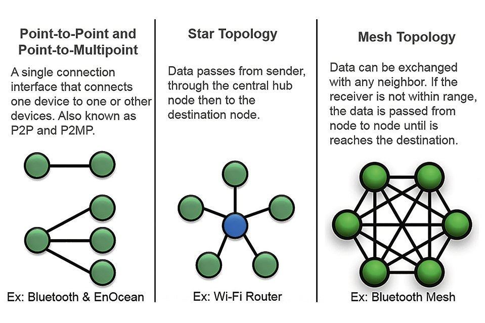 Figure 2: Network topologies for lighting control