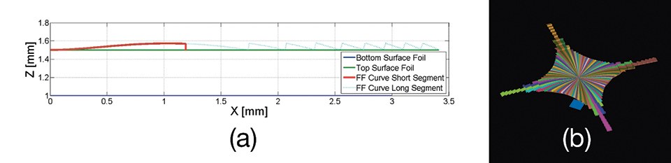 Figures 3a&b: Cross-sections along one half of the diameters of a FF microoptical element