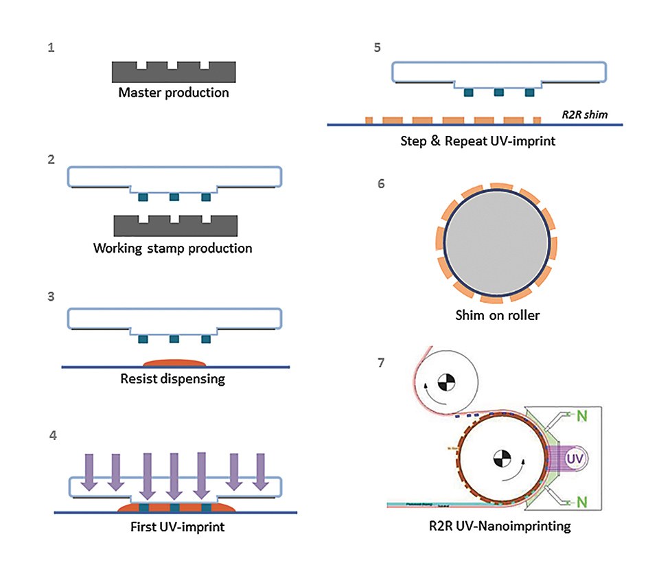 Figure 4: Process chain for the R2R-UV-NIL based fabrication of optical structures