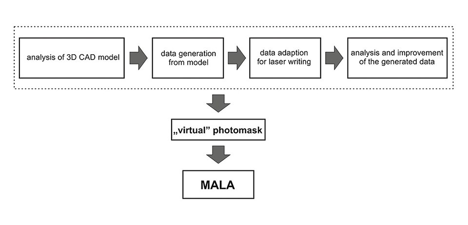 Figure 5: Schematic of the fabrication of the master by mask-less laser direct write lithography (MALA)