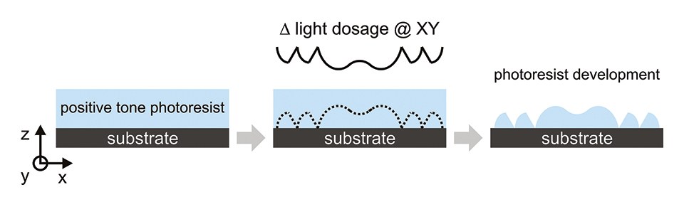 Figure 6: Scheme of the operating mode of the MALA process