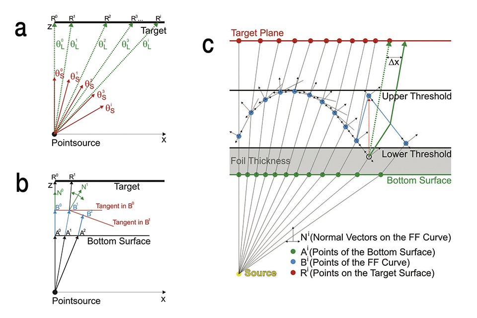 Figure 2: Illustration of the discretization of the radiant intensity distribution IS(θ) of the source (a). Scheme of the sequential FF algorithm to calculate the points Bi and Ai, which are determining the top and the bottom curve of the FF element (b). Schematic illustration of the functionality of the implemented transformation algorithm when a point Bi falls below the lower threshold value (c)