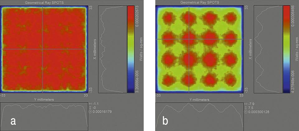 Figures 6a&b: Simulation result of the irradiance distribution on the target plane using the diffuser foil with FF elements (a). Simulated irradiance distribution on the target plane without any optical element (b)