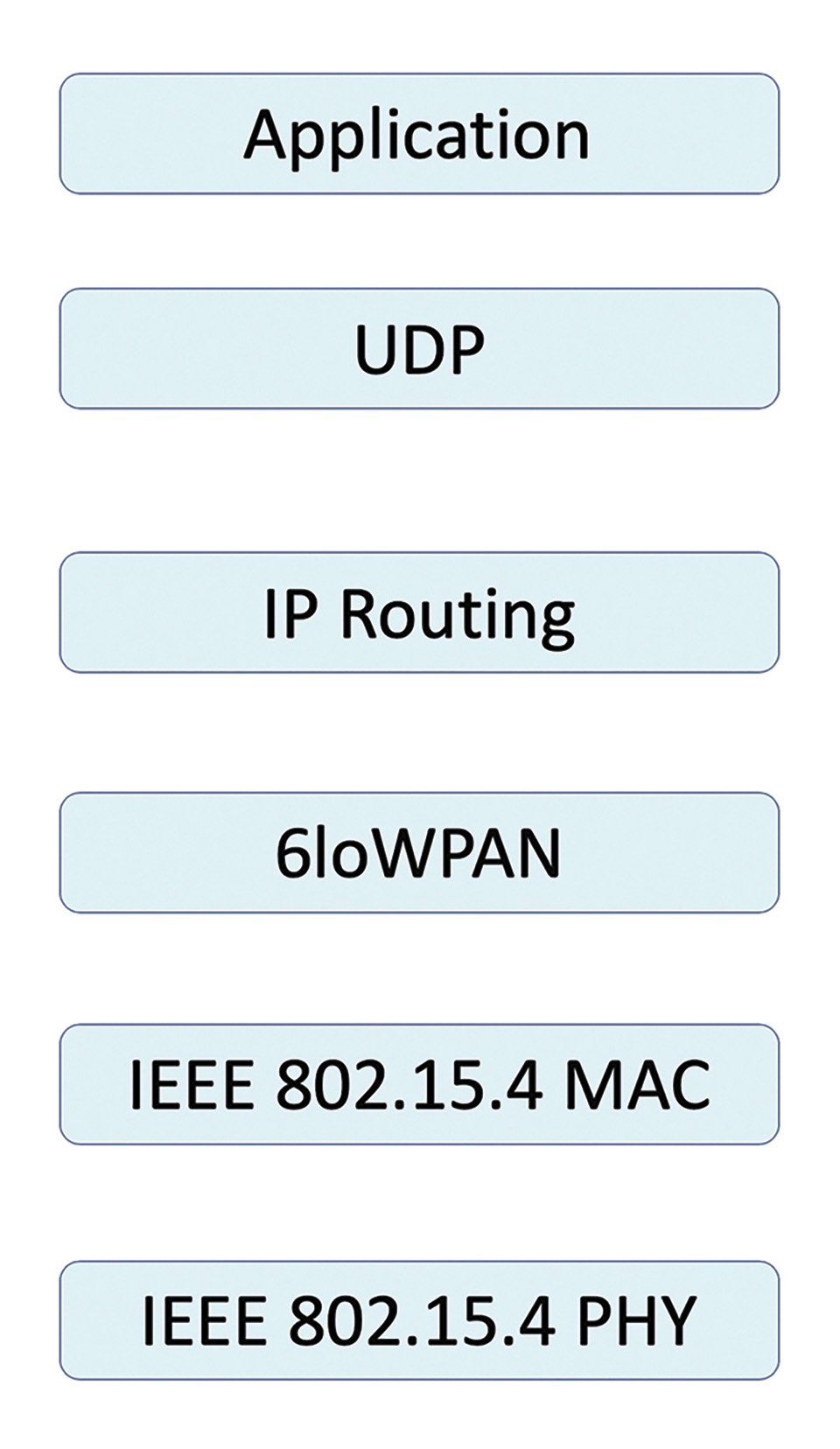 Figure 3: 6lowPAN integration structure within Thread