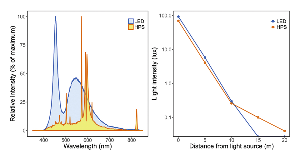 Figure 2: Differences between the properties of LEDs and existing street lighting technologies