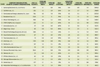 According to IEEE's analysis, SSC's patent portfolio provides very high strength for the future