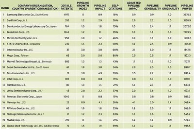 According to IEEE's analysis, SSC's patent portfolio provides very high strength for the future