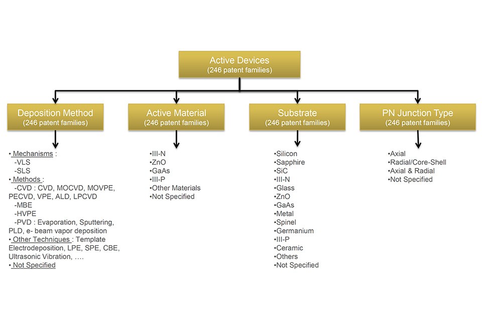 Technology segmentation for patents related to active devices