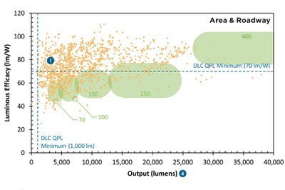 While most products perform well above the DLC QPL efficacy and output criteria, in the roadway category, where the incumbent technology is predominantly HPS, few LED products listed by LED Lighting Facts appear to be suitable alternatives to nominally 400 W luminaires