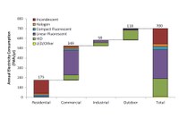 The graph shows clearly the over-proportional use of inefficient technologies in the residential market, hence offering a huge savings potential