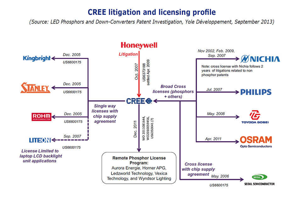 Basic phosphor respectively light conversion IP licensing structure