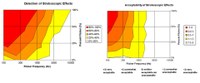 The contour plot figures below show mean detection percentages (left) and mean acceptability ratings (rigth), both as a function of frequency and percent flicker (click on image to see the full plot)