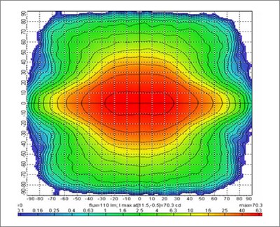 Simulated light distribution of a LED optics.