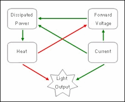 Factors affecting usable light: Green arrows indicate an increase, red arrows indicate a decrease