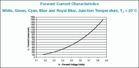 Forward Current Characteristics from Philips Lumileds datasheet DS51, p. 14