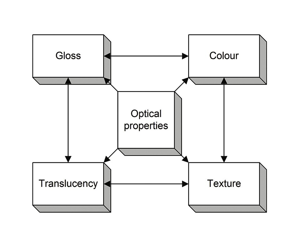 Figure 3: CIE 175 proposal of sub-division of the optical properties of materials into measurement groups - with interactions between those groups