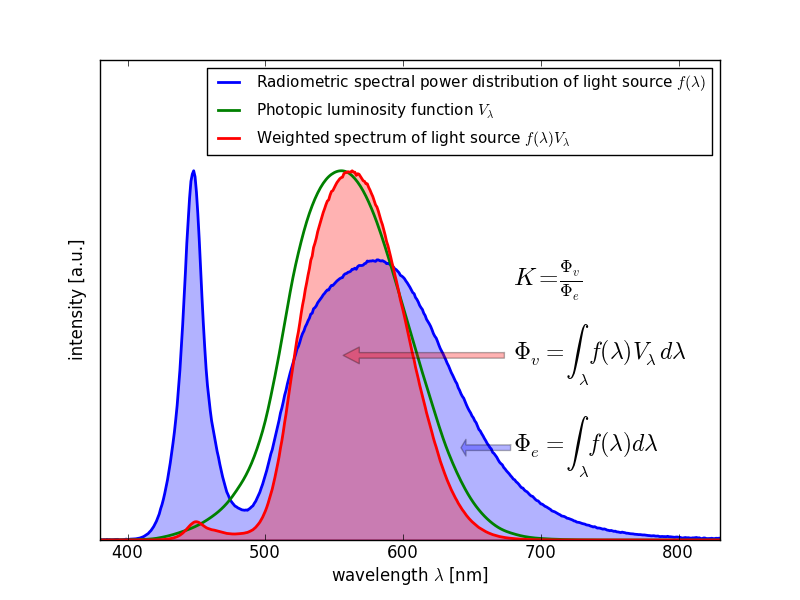 Figure 1: LED Definition