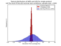 Figure 2: WPE and LERP Distribution