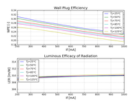 Figure 3: WPE vs. LRE