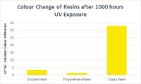 LED-colour-shift-resin-UV-exposure.jpg