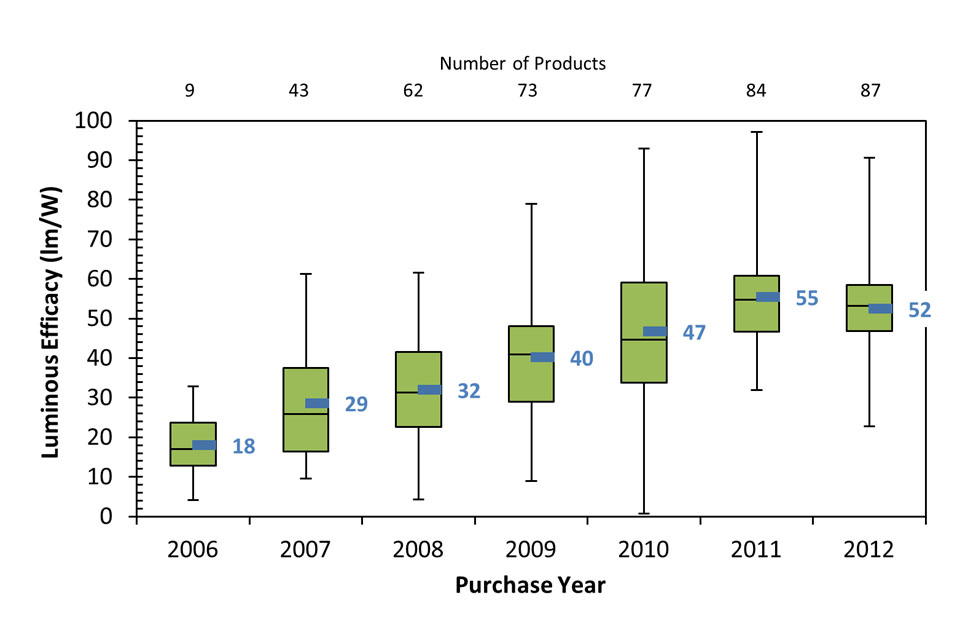 The CALiPER 2012 Year in Review report contains several graphs like this one showing overall test results since 2006