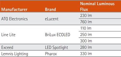 Table 1: List of manufacturers and product brands tested in electrical parameters.