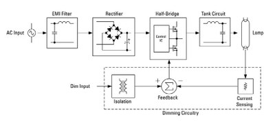 Figure 1: Fluorescent dimming ballast block diagram