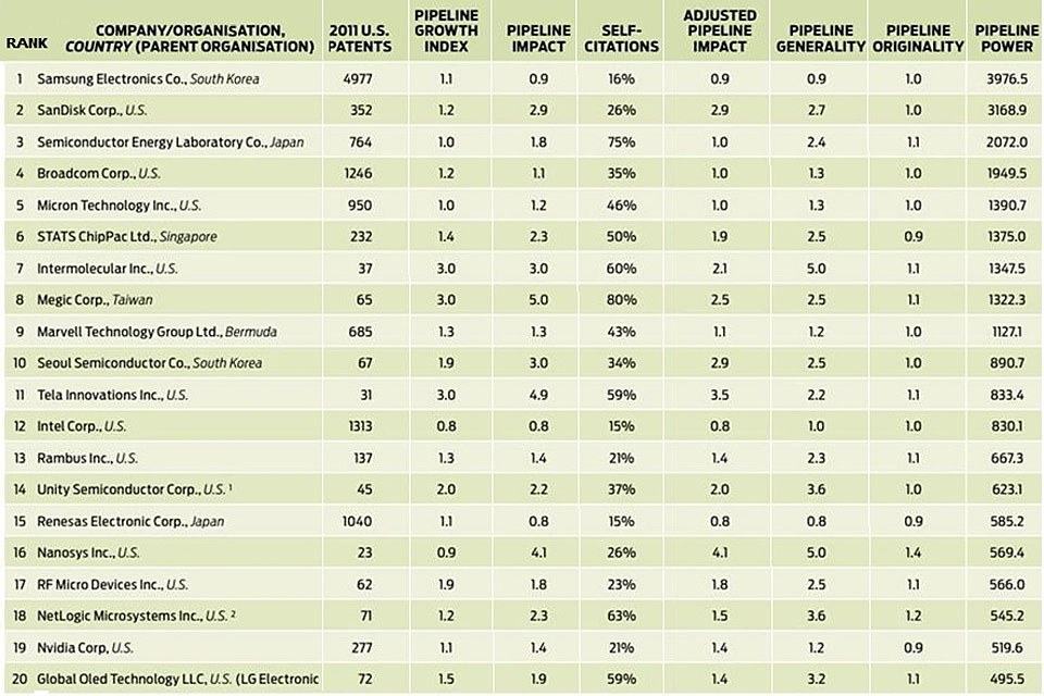 According to IEEE's analysis, SSC's patent portfolio provides very high strength for the future