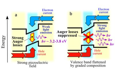 This is a schematic description of processes responsible for light emitting diode (LED) operation. The thick black lines show the energy band diagram of the conventional (a) and proposed (b) LEDs based on GaN/AlN QWs. In the conventional GaN/AlN QW LEDs the polarization field in the GaN layer enhances strongly the rate of the nonradiative Auger processes leading to reduction of the photoluminescence quantum yield and, consequently, to the "droop" effect with increase of the electrical current. In the proposed LEDs (b) the electric ï¬eld acting on holes in the QW is compensated by a gradual composition variation of the variable-gap GaAlN alloy resulting in a flat valence band potential. The Auger processes in these QWs are completely suppressed and no droop effect is expected to be seen in such LEDs. (Credit: U.S. Naval Research Laboratory)