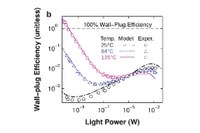 An LED’s power conversion (wall-plug) efficiency varies inversely with its optical output power. Wall-plug efficiency can exceed 100% at low applied voltages and high temperatures. The laws of thermodynamics were not overruled. The "extra-power is provided by vibrations in the device’s crystal lattice due to the high environmental temperature. Image credit: Santhanam, et al. ©2012 American Physical Society